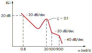 Find G ( j ) for the magnitude characteristic shown in Fig. P12.40.     Figure P12.40
