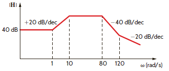 Find H ( j ) if its magnitude characteristic is shown in Fig. P12.42.     Figure P12.42