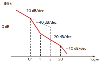 Determine H ( j ) from the magnitude characteristic of the Bode plot shown in Fig. P12.43.     Figure P12.43