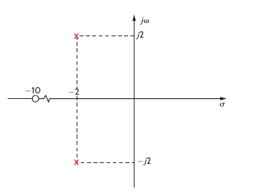The transfer function for a network is Determine the pole-zero plot of H ( s ), the type of damping exhibited by the network, and the unit step response of the network. Figure E14.13