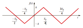 Given the waveform in Fig. 15PFE-2, describe the type of symmetry and its impact on the trigonometric Fourier coefficient b n. Figure 15PFE-2 a. b n = 0 for n even due to odd symmetry; b n is nonzero for n odd b. b n is nonzero for all n c. b n = 0 for all n due to half-wave symmetry d. b n = 0 for n even due to half-wave symmetry; b n is nonzero for n odd