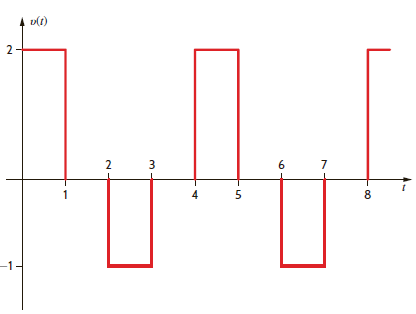 Find the exponential Fourier series for the waveform shown in Fig. E15.3. Figure E15.3