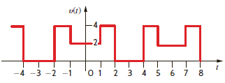 Determine the type of symmetry exhibited by the waveform in Figs. E15.2 and E15.4. Figure E15.4 Figure E15.2