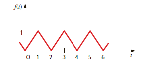 Find the exponential Fourier series for the signal shown in Fig. P15.4. Figure P15.4