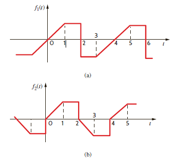 What type of symmetry is exhibited by the two waveforms in Fig. P15.9 Figure P15.9