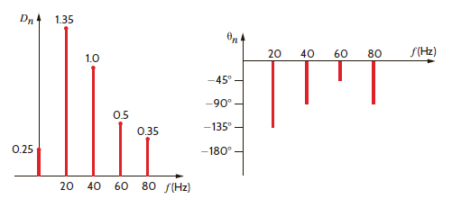 The discrete line spectrum for a periodic function is shown in Fig. E15.11. Determine the expression for f ( t ). Figure E15.11