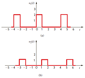 Compute the exponential Fourier series for the waveform that is the sum of the two waveforms in Fig. P15.11 by computing the exponential Fourier series of the two waveforms and adding them. Figure P15.11