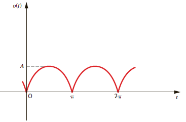 Derive the exponential Fourier series for the function v ( t ) = A| sin t | shown in Fig. P15.14. Figure P15.14