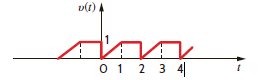 Find the trigonometric Fourier series coefficients for the waveform in Fig. P15.22. Figure P15.22