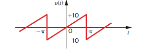 Derive the trigonometric Fourier series for the waveform shown in Fig. P15.25. Figure P15.25