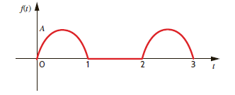 Derive the trigonometric Fourier series of the waveform shown in Fig. P15.28. Figure P15.28