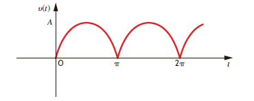 Derive the trigonometric Fourier series for the function v ( t ) = A|sin t| as shown in Fig. P15.29. Figure P15.29