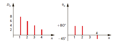 The amplitude and phase spectra for a periodic function v ( t ) that has only a small number of terms is shown in Fig. P15.30. Determine the expression for v ( t ) if T 0 = 0.1 s. Figure P15.30