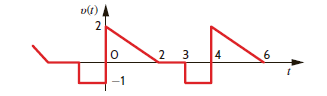 Find the trigonometric Fourier series coefficients for the waveform in Fig. P15.31. Figure P15.31