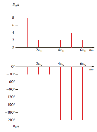 For the amplitude and phase spectra shown in Fig. P15.34, express the function as a sum of sinusoidal functions using the Fourier series coefficients a n and b n. Figure P15.34