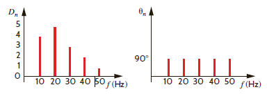 The discrete line spectrum for a periodic function f ( t ) is shown in Fig. P15.38. Determine the expression for f ( t ). Figure P15.38