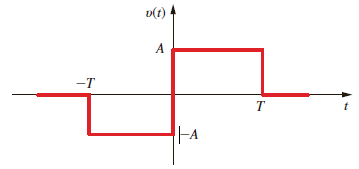 Determine the Fourier transform of the waveform shown in Fig. P15.47. Figure P15.47