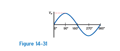 If the sine wave in Fig. 14-31 has a peak value of15 V, then calculate a. the peak-to-peak value. b. the rms value. c. the average value.