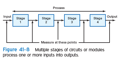 <strong>In Fig. 41-8, the input to stage 1 is good and the output from stage 4 is not correct. The problem lies in</strong> A) stage 1. B) stage 2. C) stage 4. D) any of the stages.