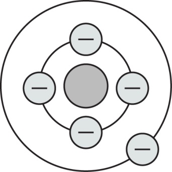 Electrical conductors are the elements that have less than four electrons in its outer orbit. Copper is a brilliant conductor as it has only one electron in its external orbit. An atomic model of conductor having one electron in its outer orbit is shown below in Figure 1: Figure 1 The other commonly used conductors are as follows: 1) Cast iron 2) Steel 3) Aluminum 4) Gold 5) Silver Thus, the correct option is .