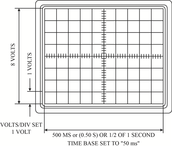The characteristic oscilloscope face usually has eight or ten grids vertically as up and down and ten grids horizontally. The transparent scale (grid) is used for reference measurement, which is called as graticule. Thus, the correct option is . The whole arrangement for matrix display is shown in Figure 1. Figure 1 Rest of the options does not satisfy the above condition. So, the options 'a', 'c', and 'b' are incorrect.