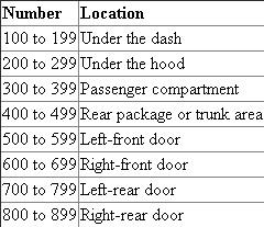The schematics used to indicate ground, splices and connectors are as follows: i) Ground is indicated by the letter ' G ' followed by three numbers. These numbers provide the location where they are used. ii) Splices is indicated by the letter ' S ' followed by three numbers. These numbers provide the location where they are used. iii) Connectors is indicated by the letter ' C ' followed by three numbers. These numbers provide the location where they are used. The numbers specified for the location in a vehicle are shown in Table 1.   Table 1