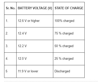 The state of charge of any battery is determined by testing the battery with a voltmeter. The battery voltage output and state of charge for a battery at or near room temperature are given in Table 1. Table 1: The estimated state of charge of a 12 volt battery after the surface charge has been removed.