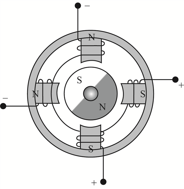 A stepper motor is a type of motor which can rotate in small steps depending upon the input signal provided to it. Analog displays on the dash uses stepper motor to move the needle. A discreet signal is provided to the motor which controls the rotation of the steps. A stepper motor can have 120 steps of motion. The position of the stepper motor's can be monitored by PCM. The position of the dial is relative of the number of the steps that are sent to the stepper motor, this relative position is maintained by the PCM. A stepper motor with four wires is shown below: Figure 1