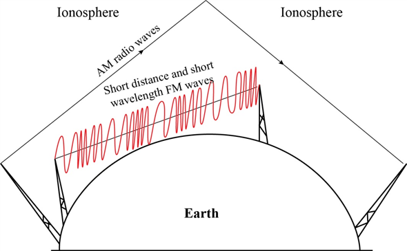 Frequency modulation ( FM ) signals with variable radio frequency can travel along a straight line, and possesses short wavelength. The FM signals can travel a short distance from a transmitter to a receiver, and cannot be reflected from the ionosphere or upper atmosphere as like as an amplitude modulation ( AM ) signal. The travel path of a FM signal as well as reflected AM signal is represented in Figure 1: Figure 1 In comparison to the FM signals the AM signals can be rebound from the ionosphere to obtain the maximum travel distance from the signal transmitter to the signal receiver. The amplitude of the signal is varied and transmitted in the form of AM waves, and thus the AM signals travel longer than the FM signals.
