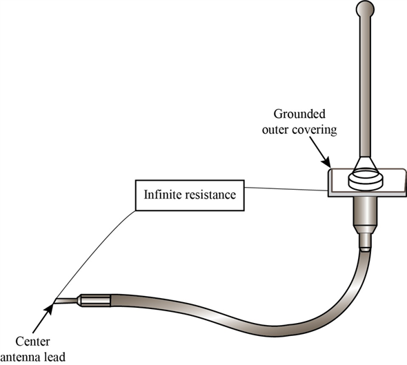 A connection of the grounded outer covering to the center antenna lead is represented in Figure 1: Figure 1 An antenna case should be properly grounded to the vehicle body to form a grounded outer covering, and an infinite resistance should exist between the center antenna lead and grounded outer covering for increasing the performance efficiency of the antenna. Thus, the option is selected.