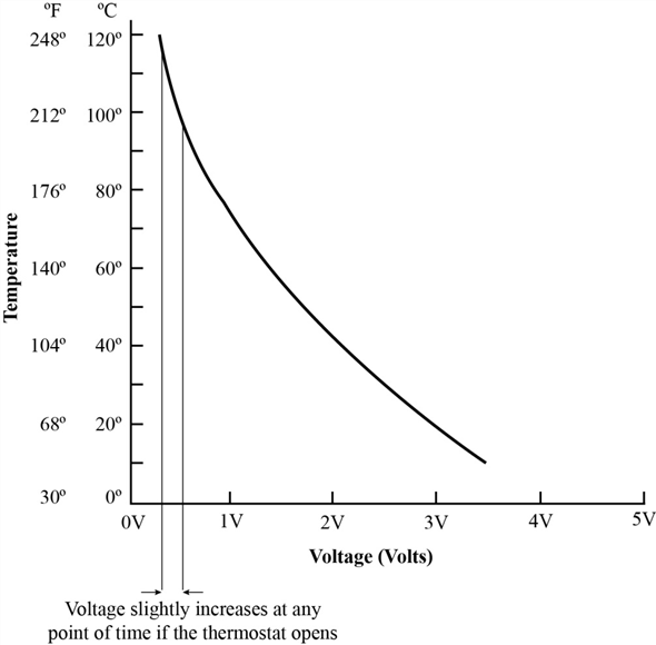 An engine coolant temperature (ECT) sensor is used to detect the temperature of the coolant in a vehicle. The sensor is actually a thermostat for reading the temperature changes. The resistance within the sensor increases when the temperature decreases, which further increases the applied voltage signal that is inputted to a powertrain control module (PCM). Suppose a vehicle engine is in running operating condition. Here, the resistance within the sensor decreases when the temperature increases. In case the thermostat circuit opens the temperature starts decreasing with an increase in resistance. Increase in resistance will further increase the applied voltage. Thus, at an instant when the thermostat circuit opens the voltage will slightly increase. Thus, the correct option is . A graph of the voltage readings with respect to temperature changes is represented in Figure 1: Figure 1