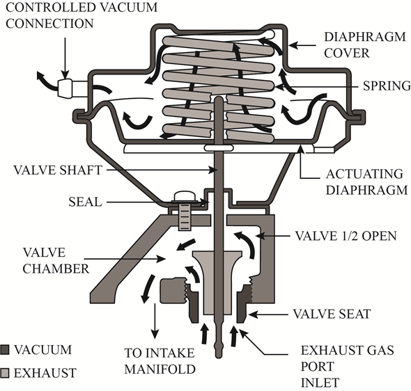 The use of the EGR (exhaust gas recirculation) to reduce oxides of nitrogen exhaust emission can be explained as follows: The EGR (exhaust gas recirculation) is an emission control system that lowers the amount of oxides of nitrogen formed during combustion. During the combustion process, nitrogen and oxygen molecules are separated into individual atoms of nitrogen and oxygen. These molecules then combine to form oxides of nitrogen . It can be carried out by the recirculation of a little amount (percentage) of the exhaust gases back into the intake. The process results in reduced combustion temperatures. The exhaust gases don not enter into the combustion process as they are chemically inert. This results into a lower peak combustion temperature and when the combustion temperature is lowered, the production of oxides of nitrogen is reduced. When the EGR valve is opened, the exhaust gases flow through the valve and into the passages in the intake manifolds. The process can be clearly understood by figure shown below: Figure 1