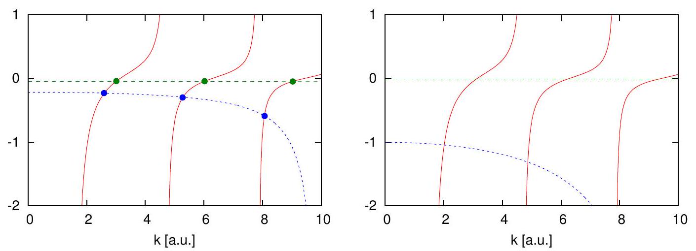  According to the prescription of the text, we assume that the solutions in the two regions take the form  \Psi_{1}(x)=A_{1} \sin (k x)+B_{1} \cos (k x),  and  \Psi_{2}(x)=A_{2} e^{\kappa x}+B_{2} e^{-\kappa x} .  There is no need to write down the solution for  \Psi_{3}(x) , since the complete solution is either symmetric, in which case the derivative of  \Psi_{2}(x)  vanishes at  x=0 , or antisymmetric, therefore,  \Psi_{2}(x)  itself vanishes at  x=0 . The boundary conditions of the problem are  \begin{gathered} \Psi_{1}\left(x=-a-\frac{b}{2}\right)=0 \longrightarrow A_{1} \sin \left(k\left(-a-\frac{b}{2}\right)\right)+B_{1} \cos \left(k\left(-a-\frac{b}{2}\right)\right)=0 \\ \Psi_{1}\left(x=-\frac{b}{2}\right)=\Psi_{2}\left(x=-\frac{b}{2}\right) \longrightarrow A_{1} \sin \left(k\left(-\frac{b}{2}\right)\right)+B_{1} \cos \left(k\left(-\frac{b}{2}\right)\right)=A_{2} e^{-\kappa \frac{b}{2}}+B_{2} e^{\kappa \frac{b}{2}} \\ \left.\frac{\Psi_{1}}{d x}\right|_{x=-\frac{b}{2}}=\left.\frac{\Psi_{2}}{d x}\right|_{x=-\frac{b}{2}} \longrightarrow A_{1} k \cos \left(k\left(-\frac{b}{2}\right)\right)-B_{1} k \sin \left(k\left(-\frac{b}{2}\right)\right)=A_{2} \kappa e^{\kappa \frac{b}{2}}-B_{2} \kappa e^{-\kappa \frac{b}{2}}, \end{gathered}  and finally,  \Psi_{2}(x=0)=0 \longrightarrow A_{2}+B_{2}=0  i.e.,  A_{2}=-B_{2}  for the antisymmetric case, or  \left.\frac{\Psi_{2}}{d x}\right|_{x=0}=0 \longrightarrow A_{2} \kappa-B_{2} \kappa=0  i.e.,  A_{2}=B_{2}  for the symmetric case. Regarding the amplitudes  A_{1}, B_{1}, A_{2}  and  B_{2}  as the unknowns, we get a homogeneous set of four linear equations, which means that in order to have a solution,   the determinant of the corresponding matrix must vanish. From this condition, we arrive at the equation  \kappa \sin a k \cosh \frac{\kappa b}{2}+k \cos a k \sinh \frac{\kappa b}{2}=0  for the antisymmetric case, and  \kappa \sin a k \sinh \frac{\kappa b}{2}+k \cos a k \cosh \frac{\kappa b}{2}=0  for the symmetric one. Dividing by  \cos a k  and  \cosh \frac{b \kappa}{2} , or  \sinh \frac{b \kappa}{2} , respectively, we get  \begin{aligned} \frac{\tan a k}{k} & =-\frac{\tanh \frac{b \kappa}{2}}{\kappa} \\ \frac{\tan a k}{k} & =-\frac{\operatorname{coth} \frac{b \kappa}{2}}{\kappa} \end{aligned}  for the antisymmetric and symmetric case, respectively. We have an additional equation, which links  k  and  \kappa . Namely,  \begin{aligned} \frac{\hbar^{2} k^{2}}{2 m} & =E \\ \frac{\hbar^{2} \kappa^{2}}{2 m} & =V_{0}-E, \end{aligned}  i.e.,  \kappa=\sqrt{\frac{2 m V_{0}}{\hbar^{2}}-k^{2}}  Then the two equations above, Eqs. (10-11), lead to two equations for  k , where  a, b  and  2 m V_{0} / \hbar^{2}  play the role of parameters. Let us note that in Eq. (14),  \kappa  becomes imaginary, when  \hbar^{2} k^{2} / 2 m>V_{0} . This means that in that case, we have real sine and cosine solutions in the barrier, which is a simple consequence of the fact that the particle's energy is larger than the confining potential, i.e., the particle is not bound in that region. The attached Mathematica code contains the derivation and the graphical solutions of the two equations above. A typical case is shown in Fig. 1 , where  a=1,2 m V_{0} / \hbar^{2}=100 , and  b=0.1 , or  b=0.02 . We plotted only  k>0 , since the equations are invariant under the transformation  k \leftrightarrow-k . By trying various values for  b , we notice that as we increase  b , the energy of the symmetric solution drops rapidly, while that of the antisymmetric is more or less constant. In particular, when  b \rightarrow 0 , the right hand side of Eq. (11) tends to  -\infty , which means that the first solution will be at  k=\pi / 2 . At the same time, the right hand side of Eq. (10) tends to 0, i.e., all solutions of that equation will be at integar multiples of  \pi . This immediately answers the second question of the problem, because the wave number of the symmetric solution is exactly half of that of the asymmetric solution. Also, if we keep the thickness of the barrier constant, and increase the potential, the two solutions separate more and more.     Figure 1.1: The functions in Eqs. (10)-(11) of Exercise 1.1 for  a=1, b=0.1 , and  2 m V_{0} / \hbar=100  on the left hand side, and for  a=1, b=0.02 , and  2 m V_{0} / \hbar^{2}=100  on the right hand side. The common left hand side of the equations is shown in solid red, long-dashed green is the right hand side of Eq. (10), the asymmetric solution, while the short-dashed blue line is the right hand side of Eq. (11), the symmetric solution. Also shown are the corresponding solutions for  b=0.1  on the left hand side. Next, we calculate the first roots of Eqs.(10)-(11) as a function of the barrier width,  b . We see from Fig. 1.1 that both of these roots are in the interval  [\pi / 2, \pi] , and no other roots are to be found there. This means that we can use this interval for bracketing the solutions. The results are shown in Fig. 1.2. We can notice that for  b \rightarrow 0 , we indeed have a factor of 2 in the values of the wave number, while for  b \rightarrow \infty , the two energies will virtually be the same. This behavior can be understood, if we notice that as  b \rightarrow \infty , the overlap of the wavefunctions in the central region goes to zero, so the solutions become decoupled. Once we have the value of  k , we can solve for  A_{1}, B_{1}, A_{2}  and  B_{2} , which give the wavefunctions. Two typical solutions are shown in Fig. 1.3 , for  a=1,2 m V_{0} / \hbar=100 , and  b=0.1 , or  b=0.3 . Mathematica source codes        