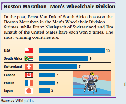 The bar graph below shows the countries that have won the Boston Marathon in the Men's Wheelchair Division. Use the graph to answer Exercise. Write fractions in lowest terms.     What fraction of the winners were not from either France or South Africa