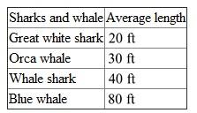 Let us draw the given table of average length of shark and whales:   From the above table it is very clear that the ratio of Orca whale's length to whale shark's length is   . Now we write the ratio in lowest term by dividing out common factors,   Therefore the ratio in lowest term is  
