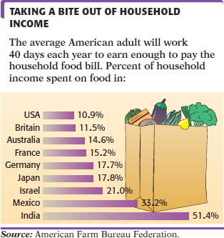 The American Farm Bureau Federation reports that the average adult in the UnitedStates will work 40 days (rounded to the nearest day) to earn enough to pay the annualhousehold food bill. This was found by multiplying the average percent of householdincome spent on food by 365 (the number of days in a year). This bar graph shows thepercent of income spent in various countries of the world. Use this graph to answer    How many days each year will the average adult have to work to earn enough to pay for food in Israel Round to the nearest day. 21.0% of 365 days x = (0.21) (365 days) x = _______ days (rounded)   