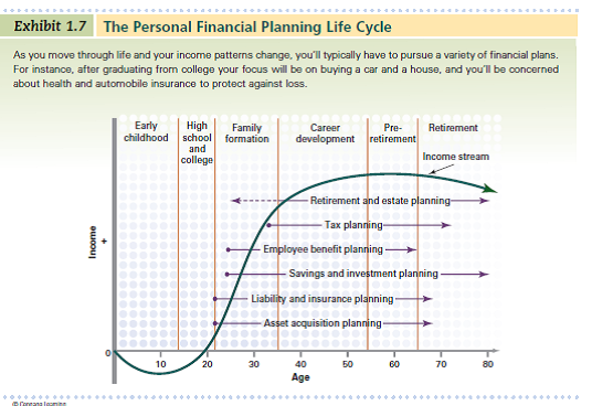 Use Worksheet 1.1. Describe your current status based on the personal financial planning life cycle shown in Exhibit 1.7. Fill out Worksheet 1.1, Summary of Personal Financial Goals, with goals reflecting your current situation and your expected life situation in 5 and 10 years. Discuss the reasons for the changes in your goals and how you'll need to adapt your financial plans as a result. Which types of financial plans do you need for your current situation, and why       