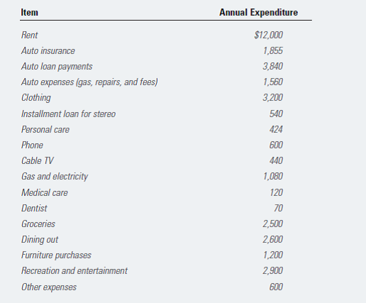 Alex Mikhailov recently graduated from college and moved to Atlanta to take a job as a market research analyst. He was pleased to be financially independent and was sure that, with his $45,000 salary, he could cover his living expenses and have plenty of money left over to furnish his studio apartment and enjoy the wide variety of social and recreational activities available in Atlanta. He opened several department-store charge accounts and obtained a bank credit card.  For a while, Alex managed pretty well on his monthly take-home pay of $2,893, but by the end of 2015, he was having trouble fully paying all his credit card charges each month. Concerned that his spending had gotten out of control and that he was barely making it from paycheck to paycheck, he decided to list his expenses for the past calendar year and develop a budget. He hoped not only to reduce his credit card debt but also to begin a regular savings program. Alex prepared the following summary of expenses for 2015:      After reviewing his 2015 expenses, Alex made the following assumptions about his expenses for 2016:  1. All expenses will remain at the same levels, with these exceptions: a. Auto insurance, auto expenses, gas and electricity, and groceries will increase 5 percent. b. Clothing purchases will decrease to $2,250. c. Phone and cable TV will increase $5 per month. d. Furniture purchases will decrease to $660, most of which is for a new television. e. He will take a one-week vacation to Colorado in July, at a cost of $2,100. 2. All expenses will be budgeted in equal monthly installments except for the vacation and these items: a. Auto insurance is paid in two installments due in June and December. b. He plans to replace the brakes on his car in February, at a cost of $220. c. Visits to the dentist will be made in March and September. 3. He will eliminate his bank credit card balance by making extra monthly payments of $75 during each of the first six months. 4. Regarding his income, Alex has just received a small raise, so his take-home pay will be $3,200 per month. Critical Thinking Questions  1. a. Prepare a preliminary cash budget for Alex for the year ending December 31, 2016, using the format shown in Worksheet 2.3. b. Compare Alex's estimated expenses with his expected income and make recommendations that will help him balance his budget. 2. Make any necessary adjustments to Alex's estimated monthly expenses, and revise his annual cash budget for the year ending December 31, 2016, using Worksheet 2.3. 3. Analyze the budget and advise Alex on his financial situation. Suggest some long-term, intermediate, and short-term financial goals for Alex, and discuss some steps he can take to reach them. REFERENCE:   