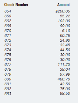 Use Worksheet 4.1. Felipe Aguilar has a NOW account at the Second State Bank. His checkbook ledger lists the following checks:         Felipe's checkbook ledger shows an ending balance of $286.54. He has just received his bank statement for the month of November. It shows an ending balance of $622.44; it also shows that he earned interest for November of $3.28, had a check service charge of $8 for the month, and had another $12 charge for a returned check. His bank statement indicates the following checks have cleared: 654, 662, 672, 674, 675, 676, 677, 678, 679, and 681. ATM withdrawals on 11/1 and 11/14 and deposits on 11/2 and 11/6 have cleared; no other checks or ATM activities are listed on his statement, so anything remaining should be treated as outstanding. Use a checking account reconciliation form like the one in Worksheet 4.1 to reconcile Felipe's checking account.  REFERENCE:   