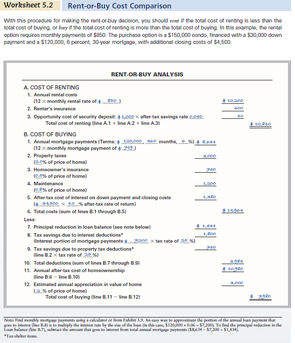 Sophia Harris is a single woman in her late 20s. She is renting an apartment in the fashionable part of town for $1,200 a month. After much thought, she's seriously considering buying a condominium for $175,000. She intends to put 20 percent down and expects that closing costs will amount to another $5,000; a commercial bank has agreed to lend her money at the fixed rate of 6 percent on a 15-year mortgage. Sophia would have to pay an annual condominium owner's insurance premium of $600 and property taxes of $1,200 a year (she's now paying renter's insurance of $550 per year). In addition, she estimates that annual maintenance expenses will be about 0.5 percent of the price of the condo (which includes a $30 monthly fee to the property owners' association). Sophia's income puts her in the 25 percent tax bracket (she itemizes her deductions on her tax returns), and she earns an after-tax rate of return on her investments of around 4 percent. Critical Thinking Questions  1. Given the information provided, use Worksheet 5.2 to evaluate and compare Sophia's alternatives of remaining in the apartment or purchasing the condo. 2. Working with a friend who is a realtor, Sophia has learned that condos like the one that she's thinking of buying are appreciating in value at the rate of 3.5 percent a year and are expected to continue doing so. Would such information affect the rent-or-buy decision made in Question 1 Explain. 3. Discuss any other factors that should be considered when making a rent-or-buy decision. 4. Which alternative would you recommend for Sophia in light of your analysis (Reference Worksheet 5.2)    