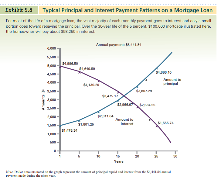 Find the monthly mortgage payments on the following mortgage loans using either your calculator or the table in Exhibit 5.8: a. $80,000 at 6.5 percent for 30 years b. $105,000 at 5.5 percent for 20 years c. $95,000 at 5 percent for 15 years REFERENCE: