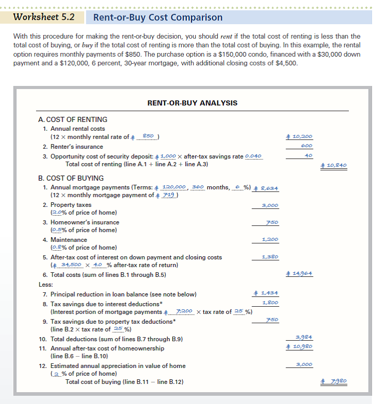 Use Worksheet 5.2. Aurelia Montenegro is currently renting an apartment for $725 per month and paying $275 annually for renter's insurance. She just found a small townhouse that she can buy for $185,000. She has enough cash for a $10,000 down payment and $4,000 in closing costs. Her bank is offering 30-year mortgages at 6 percent per year. Aurelia estimated the following costs as a percentage of the home's price: property taxes, 2.5 percent; homeowner's insurance, 0.5 percent; and maintenance, 0.7 percent. She is in the 25 percent tax bracket and has an after-tax rate of return on invested funds of 4 percent. Using Worksheet 5.2, calculate the cost of each alternative and recommend the less costly option-rent or buy-for Aurelia. REFERENCE SHEET:   