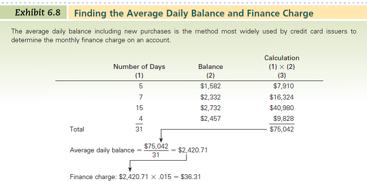 Joel Bastos recently received his monthly MasterCard bill for the period June 1-30, 2015, and wants to verify the monthly finance charge calculation, which is assessed at a rate of 15 percent per year and based on ADBs, including new purchases. His outstanding balance, purchases, and payments are as follows:     What is his ADB and the finance charge for the period (Use a table like the one in Exhibit 6.8 for your calculations.)REFERENCE:   
