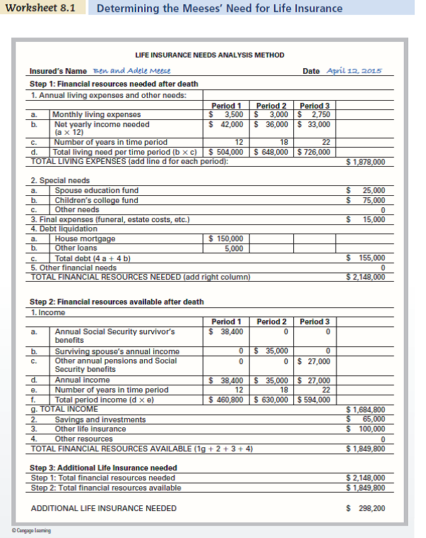 Ryan and Alison Nisbit are a two-income couple in their early 30s. They have two children, ages 6 and 3. Ryan's monthly take-home pay is $3,600, and Alison's is $4,200. The Nisbits feel that, because they're a two-income family, they both should have adequate life insurance coverage. Accordingly, they are now trying to decide how much life insurance each one of them needs. To begin with, they'd like to set up an education fund for their children in the amount of $120,000 to provide college funds of $15,000 a year-in today's dollars-for four years for each child. Moreover, if either spouse should die, they want the surviving spouse to have the funds to pay off all outstanding debts, including the $210,000 mortgage on their house. They estimate that they have $25,000 in consumer installment loans and credit cards. They also project that if either of them dies, the other probably will be left with about $10,000 in final estate and burial expenses. Regarding their annual income needs, Ryan and Alison both feel strongly that each should have enough insurance to replace her or his respective current income level until the youngest child turns 18 (a period of 15 years). Although neither Ryan nor Alison would be eligible for Social Security survivor's benefits because they both intend to continue working, both children would qualify in the (combined) amount of around $1,800 a month. The Nisbits have amassed about $75,000 in investments, and they have a decreasing term life policy on each other in the amount of $100,000, which could be used to partially pay off the mortgage. Ryan also has an $80,000 group policy at work and Alison a $100,000 group policy. Critical Thinking Questions 1. Assume that Ryan's gross annual income is $54,000 and Alison's is $64,000. Their insurance agent has given them a multiple earnings table showing that the earnings multiple to replace 75 percent of their lost earnings is 8.7 for Jacob and 7.4 for Alison. Use this approach to find the amount of life insurance each should have if they want to replace 75 percent of their lost earnings. 2. Use Worksheet 8.1 to find the additional insurance needed on both Ryan's and Alison's lives. (Because Ryan and Alison hold secure, well-paying jobs, both agree that they won't need any additional help once the kids are grown; both also agree that they'll have plenty of income from Social Security and company pension benefits to take care of themselves in retirement. Thus, when preparing the worksheet, assume funding needs of zero in Periods 2 and 3.)3. Is there a difference in your answers to Questions 1 and 2 If so, why Which number do you think is more indicative of the Nisbits' life insurance needs Using the amounts computed in Question 2 (employing the needs approach), what kind of life insurance policy would you recommend for Ryan For Alison Briefly explain your answers. (Reference Worksheet 8.1)
