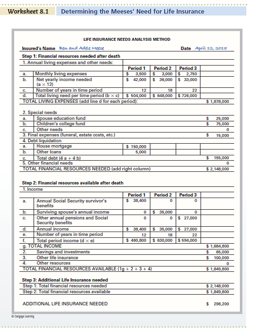 Use Worksheet 8.1. Adam Modine, 43, is a recently divorced father of two children, ages 9 and 7. He currently earns $95,000 a year as an operations manager for a utility company. The divorce settlement requires him to pay $1,500 a month in child support and $400 a month in alimony to his ex-wife, who currently earns $25,000 annually as a preschool teacher. Adam is now renting an apartment, and the divorce settlement left him with about $100,000 in savings and retirement benefits. His employer provides a $75,000 life insurance policy. Adam's ex-wife is currently the beneficiary listed on the policy. What advice would you give to Adam What factors should he consider in deciding whether to buy additional life insurance at this point in his life If he does need additional life insurance, what type of policy or policies should he buy Use Worksheet 8.1 to help answer these questions for Adam. REFERENCE: