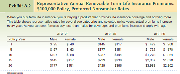 Using the premium schedules provided in Exhibits 8.2, 8.3, and 8.5, how much in annual premiums would a 25-year-old male have to pay for $100,000 of annual renewable term, level premium term, and whole life insurance (Assume a five-year term or period of coverage.) How much would a 25-year-old woman have to pay for the same coverage Consider a 40-year-old male (or female): Using annual premiums, compare the cost of 10 years of coverage under annual renewable and level premium term options and whole life insurance coverage. Relate the advantages and disadvantages of each policy type to their price differences. (Reference Exhibits 8.2, 8.3, and 8.5)          