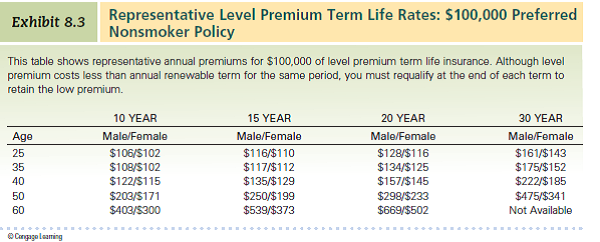 Using the premium schedules provided in Exhibits 8.2, 8.3, and 8.5, how much in annual premiums would a 25-year-old male have to pay for $100,000 of annual renewable term, level premium term, and whole life insurance (Assume a five-year term or period of coverage.) How much would a 25-year-old woman have to pay for the same coverage Consider a 40-year-old male (or female): Using annual premiums, compare the cost of 10 years of coverage under annual renewable and level premium term options and whole life insurance coverage. Relate the advantages and disadvantages of each policy type to their price differences. (Reference Exhibits 8.2, 8.3, and 8.5)          