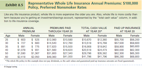 Using the premium schedules provided in Exhibits 8.2, 8.3, and 8.5, how much in annual premiums would a 25-year-old male have to pay for $100,000 of annual renewable term, level premium term, and whole life insurance (Assume a five-year term or period of coverage.) How much would a 25-year-old woman have to pay for the same coverage Consider a 40-year-old male (or female): Using annual premiums, compare the cost of 10 years of coverage under annual renewable and level premium term options and whole life insurance coverage. Relate the advantages and disadvantages of each policy type to their price differences. (Reference Exhibits 8.2, 8.3, and 8.5)          