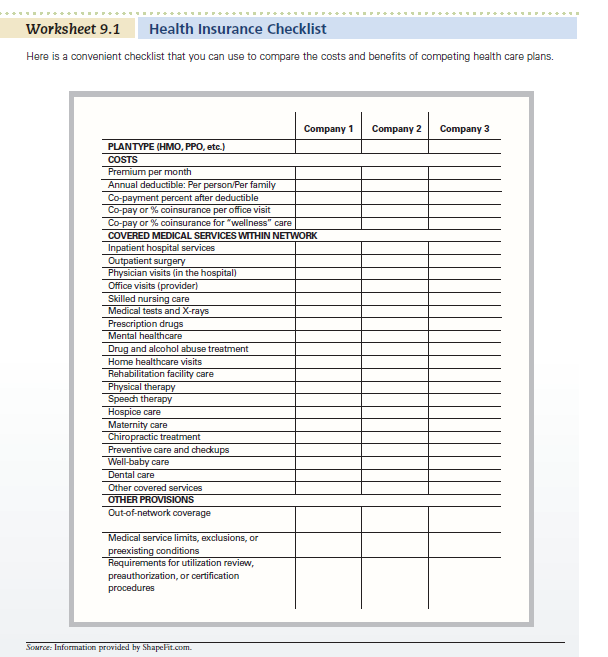 Use Worksheet 9.1. Emily Walsh, a recent college graduate, has decided to accept a job offer from a non-profit organization. She'll earn $34,000 a year but will receive no employee health benefits. Emily estimates that her monthly living expenses will be about $2,000 a month, including rent, food, transportation, and clothing. She has no health problems and expects to remain in good health in the near future. Using the Internet or other resources, gather information about three health insurance policies that Emily could purchase on her own. Include at least one HMO. Use Worksheet 9.1 to compare the policies' features. Should Emily buy health insurance Why or why not Assuming that she does decide to purchase health insurance, which of the three policies would you recommend, and why