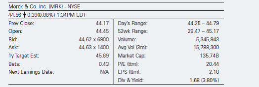 Assume that the following quote for Merck, a NYSE stock, appeared on August 1, 2012 (Tuesday) on Yahoo! Finance ( http://finance.yahoo.com/qs=MRK ql=0 ):     Given this information, answer the following questions.  a. At what price did the stock sell at the time of the quote b. What is the stock's price/earnings ratio What does that indicate c. What is the last price at which the stock traded on the prior trading day d. What is the stock's dividend yield e. What are the highest and lowest prices at which the stock traded during the latest 52-week period f. How large is the market capitalization of the company